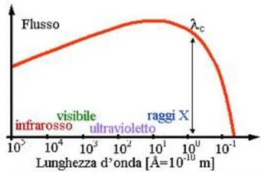 FIGURA 1. 6: SPETTRO DI EMISSIONE DEL MAGNETE CURVANTE 