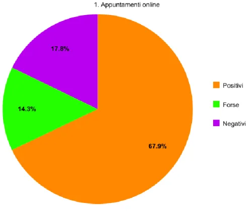Figura 2 - Appuntamenti online in percentuale
