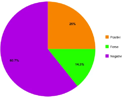 Figura 6 - Fidelizzazione in percentuale