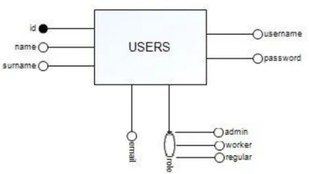 Figura 10 – Entità users