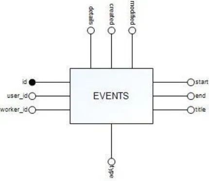 Figura 12 - Entità events