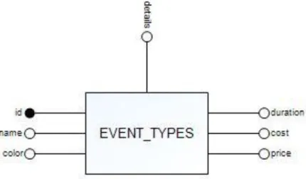 Figura 13 - Entità event_types 