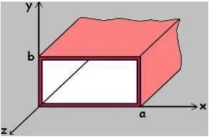 Figure 1.2 a rectangular waveguide with perfectly conducting walls, filled with a lossless material