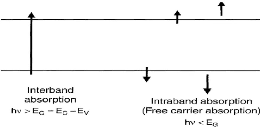 Figure 3.1 Electron energy transitions during absorption. 