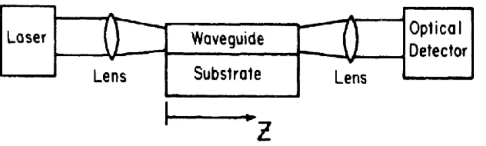 Figure  3.4  Experimental  set-up  for  measurement  of  waveguide  attenuation  employing  end-fire  coupling