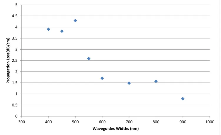 Figure 3.6 Propagation losses for different widths of waveguides.  