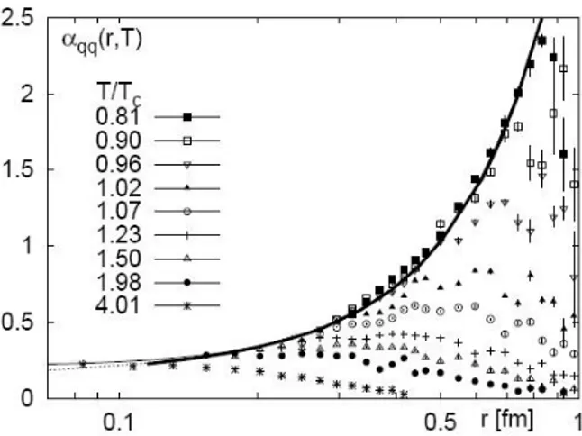 Figura 1.5: Andamento dell’accoppiamento forte in funzione della distanza per diversi valori di temperatura (T c ∼ 170 MeV), ottenuto da simulazioni su reticolo [6].