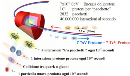 Figura 2.2: Collisione protone-protone a LHC.