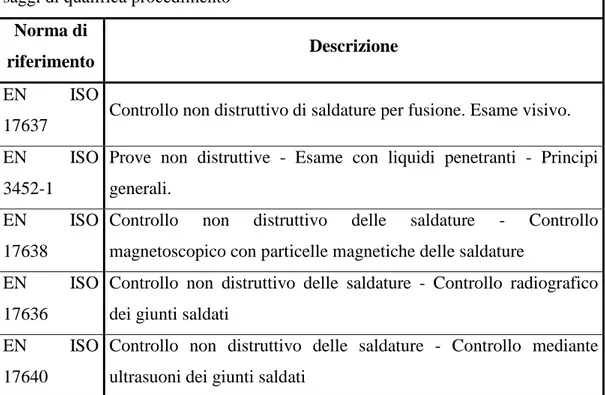 TABELLA 8 – Norme di riferimento per i controlli non distruttivi da eseguire sui saggi di qualifica procedimento