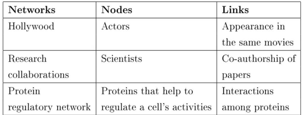 Table 1.1: Examples of Scale-Free Networks [9].