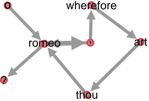 Figure 1.4: A linguistic network.