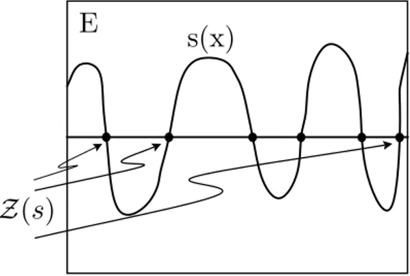 Figure 2. The zero set of a generic section