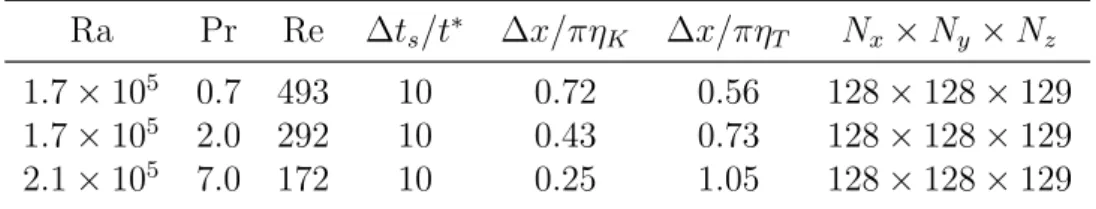 Table 2.1: Simulation parameters.