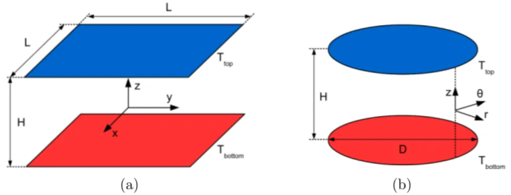 Figure 1.2: The typical Rayleigh-B´ enard convection setups as a rectangular cell (a) or a cylindrical cell (b).