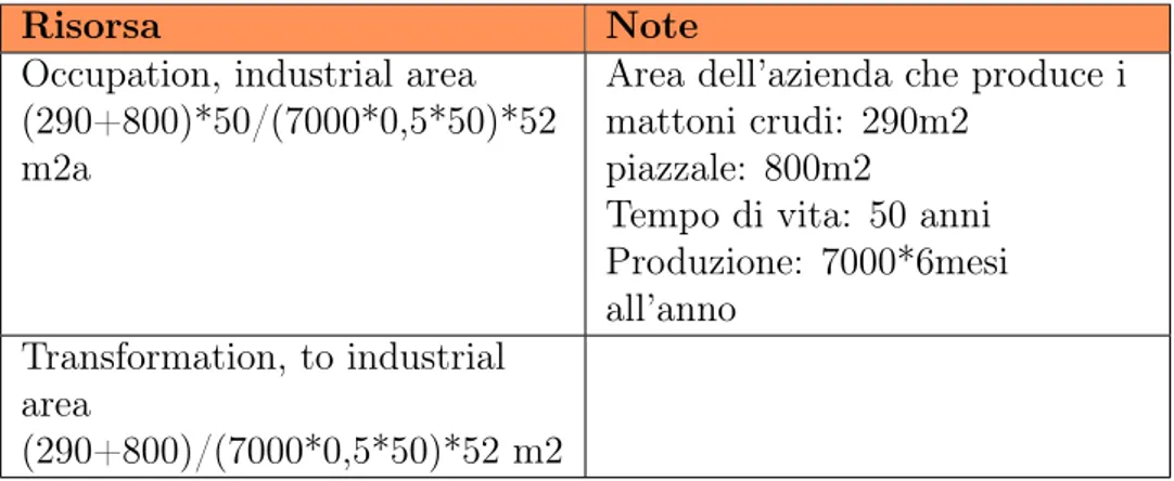 Tabella 5.3: Inputs from nature del processo Produzione dei mattoni in terra cruda