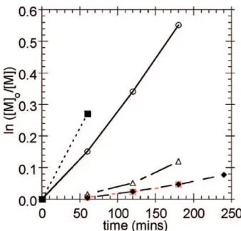 Figura 5: Velocità di polimerizzazione del pseudo primo ordine per il metil acrilato (4.45 M in benzene)  a  60°C  con  c.a  3.3  ×  10 -4   M  di  azobisisobutirronitrile  in  assenza  (■,  -  -  -)  e  presenza  di  0.00306  M  MeC(=S)SCH 2 Ph (O, ---), 