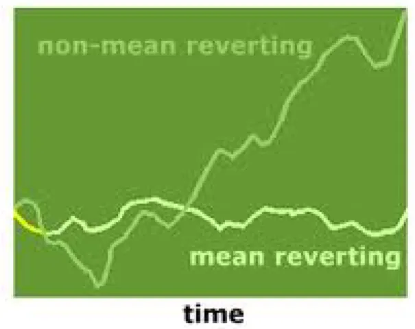 Figura 1.1: Confronto tra un comportamento mean-reverting e non. Nel caso di mean-reversion si osservano continue crescite e decrescite dei prezzi attorno ad un determinato valore, il valore medio dei prezzi calcolato nel perodo di  os-servazione