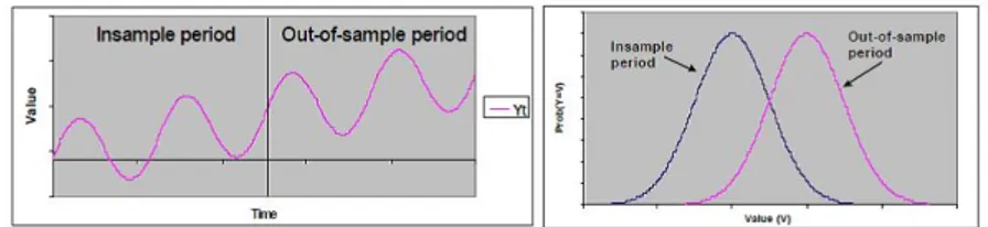Figura 1.2: Un esempio di processo stocastico che mostra non stazionariet` a in media; il grafico di sinistra mostra il processo stocastico y t ; il grafico di destra illustra come la distribuzione di probabilit` a della normale sia differenti durante un p