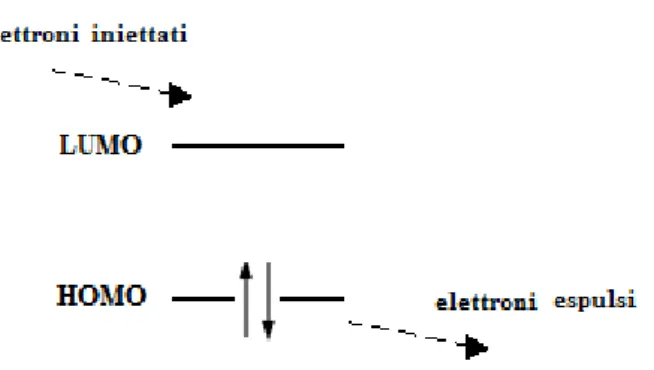 Figura 5: Meccanismo di conduzione della carica in un polimero semiconduttore.  