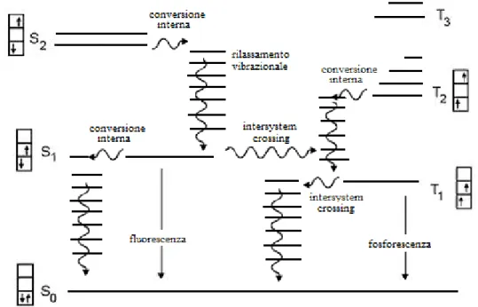 Figura 3: Diagramma di Jablonski. 