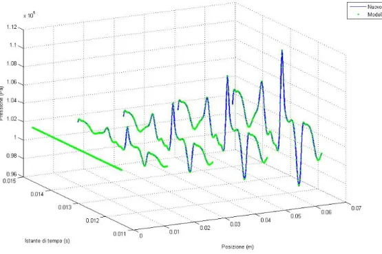 Fig. 22 - Confronto diretto tra l'andamento della pressione nelle due modellazioni nel sesto ciclo simulato 