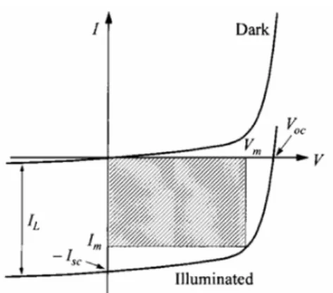 Figura 1.4: Caratteristica Corrente-Tensione in una cella solare. La potenza massima di uscita è data dall’area ombreggiata.