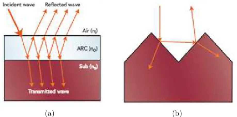 Figura 1.7: (a) ARC di singolo layer. (b) Superficie di tessitura.