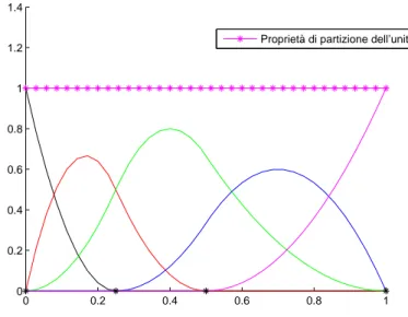 Figura 4.1: Grafico delle funzioni base B-spline polinomiali normalizzate di or- or-dine 3 definite sulla partizione nodale estesa a nodi semplici ∆ e = [0 0 0 0.25 0.5 1 1 1] ottenuto con le funzioni MATLAB ct bspl plot e gc bspl della libreria fornita