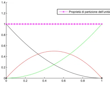 Figura 4.2: Grafico delle funzioni base B-spline polinomiali normalizzate di ordine 3 sulla partizione nodale estesa a nodi coincidenti ∆ e = [0 0 0 1 1 1] ottenuto con le funzioni MATLAB ct bspl plot e gc bspl della  li-breria fornita