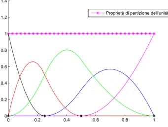 Figura 4.3: Grafico delle funzioni base B-spline trigonometriche normalizzate di ordine 3 e scalate per dare somma 1, definite sulla partizione  no-dale estesa a nodi semplici ∆ e = [0 0 0 0.25 0.5 1 1 1]