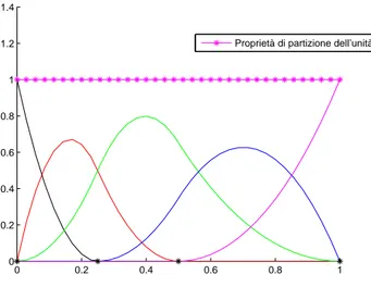 Figura 4.5: Grafico delle funzioni base B-spline iperboliche normalizzate di ordine 3 e scalate per dare somma 1, definite sulla partizione nodale estesa a nodi semplici ∆ e = [0 0 0 0.25 0.5 1 1 1]