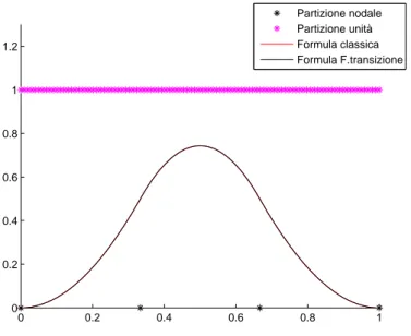 Figura 4.10: Grafico della B-spline trigonometrica di ordine 3 ottenuta con la for- for-mula ricorrente classica e di quella ottenuta con le funzioni di  Tran-sizione, definite sulla stessa partizione nodale ∆ = [0 1 3 23 1]
