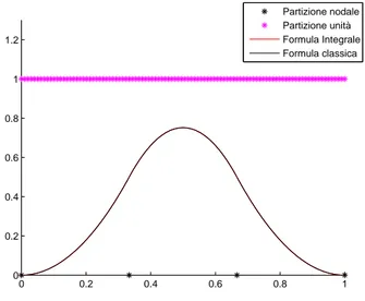 Figura 4.11: Grafico della B-spline iperbolica di ordine 3 ottenuta con la formula ricorrente classica e di quella ottenuta con la formula ricorrente  inte-grale UE, entrambe definite sulla partizione nodale ∆ = [0 1 3 23 1]