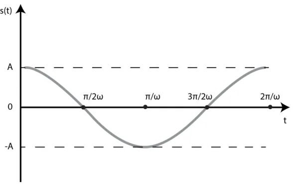 Figura 3.1: Moto armonico semplice