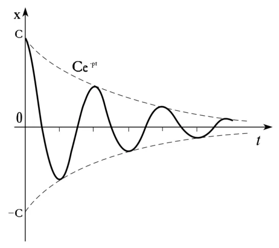 Figura 3.3: moto oscillatorio smorzato