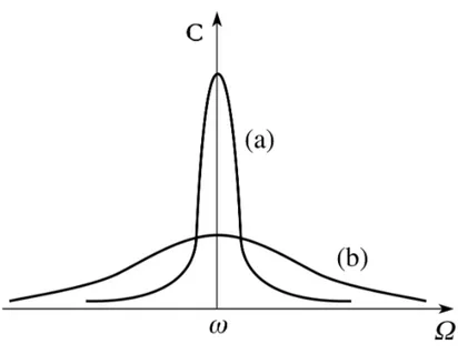 Figura 3.4: Risonanza: in questa gura il graco (a) corrisponde a p piccolo, il graco (b) a p grande