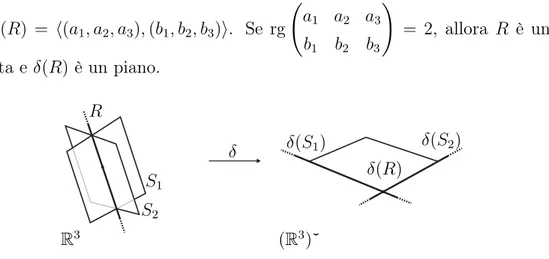Figura 1.1: Una configurazione di sottospazi in R 3 e la sua duale in (R 3 )ˇ.