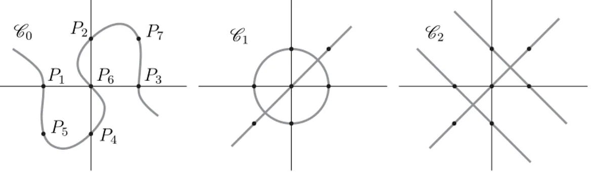 Figura 3.2: Rappresentazione di C 0 , C 1 , C 2 in coordinate non omogenee X = x 0