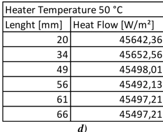 Figure 3.9 Heater Temperature 100 °C