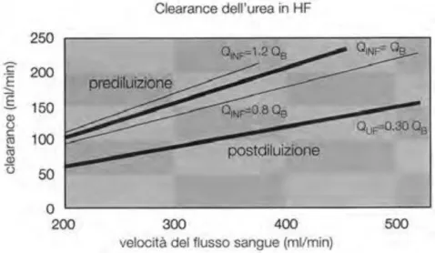 Figura  7: rappresentazione grafica della clearance dell'urea in funzione della  velocità del flusso di sangue