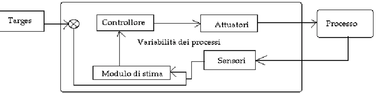 Figura 10: Schema a blocchi di un sistema secondo meccanismo a biofeedback. 