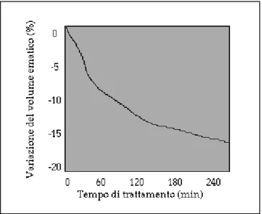Figura 11:  Andamento del volume ematico in dialisi standard con  ultrafiltrazione e conducibilità costante