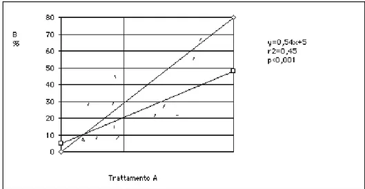 Figura  13:  Relazione  tra  la  incidenza  di  ipotensione  intradialitica  espressa  come  frequenza  percentuale  individuale  in  corso  di  dialisi  tradizionale  (trattamento A), rappresentata dalla retta con pendenza maggiore, e quella in  corso di 