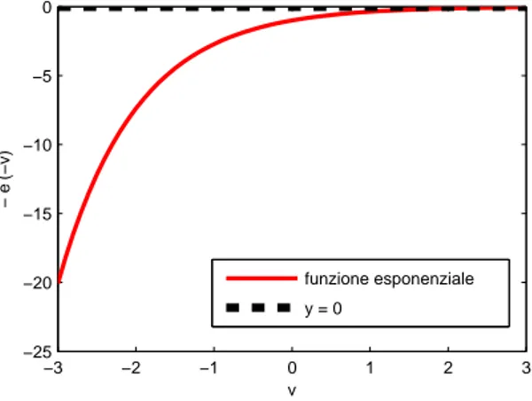 Figura 2.4: Funzione esponenziale