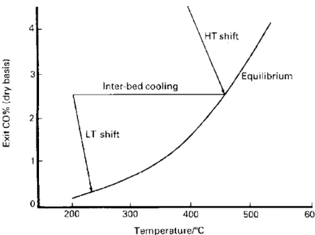 Figura 3.2 Variazione dei livelli di CO nei letti catalitici HTS e LTS [1]. 