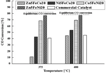 Figura 3.7 Conversione del CO per catalizzatori a tre componenti in funzione della temperatura [57]