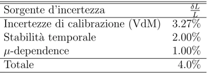 Tabella 2.2: Incertezze sistematiche sulla misura della luminosit` a per la presa dati del 2012 (valori preliminari).