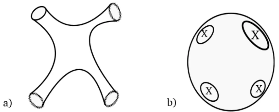 Figure 1.4: Conformal invariance makes it feasible to evaluate string diagram. The external string states in a) are projected to points, indicates as X in b).