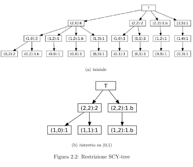 Figura 2.2: Restrizione SCY-tree