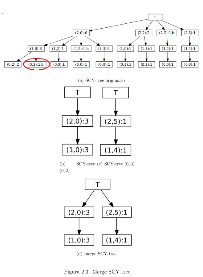 Figura 2.3: Merge SCY-tree